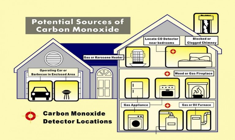 What Gives Off Carbon Monoxide In A Home www.starcityvfd.com
